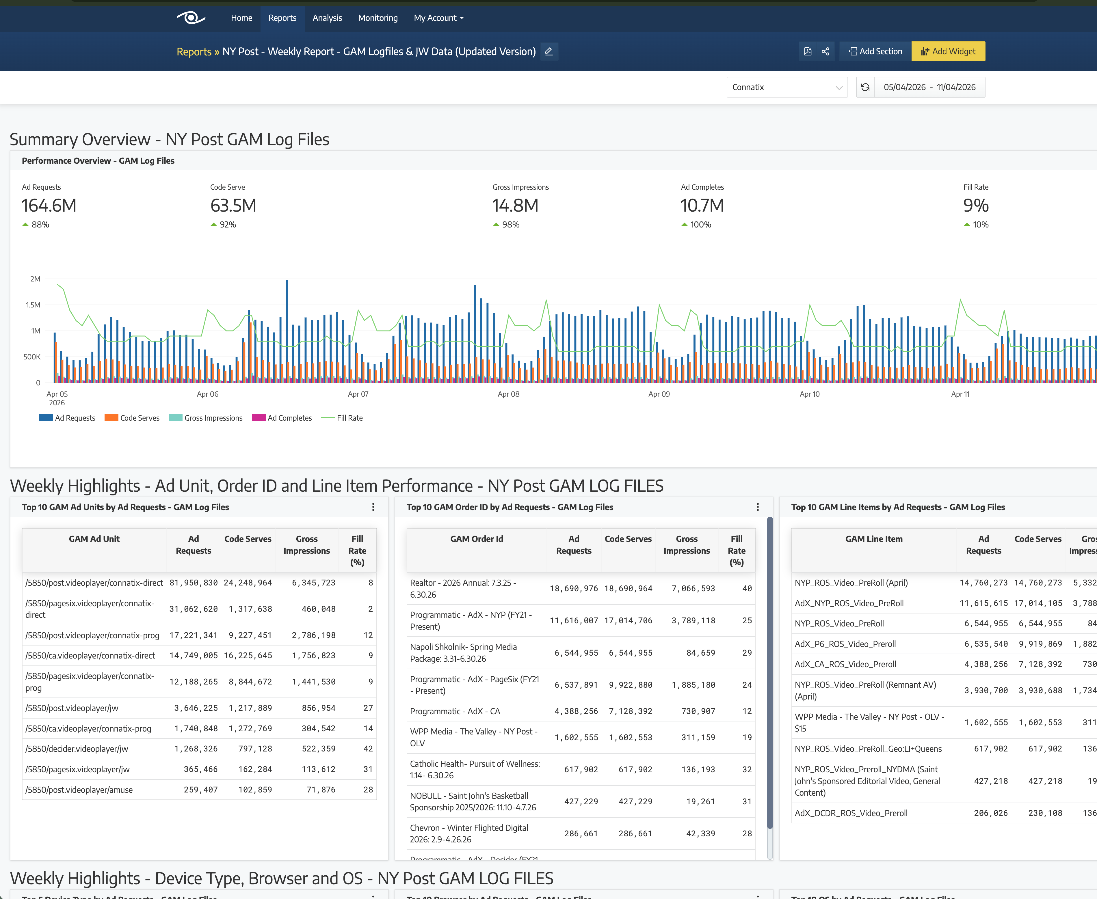 Illustrative · Weekly Report — five headline metric cards (requests, responses, gross impressions, ad starts, fill) above the seven-day daily-bars trend ledger.