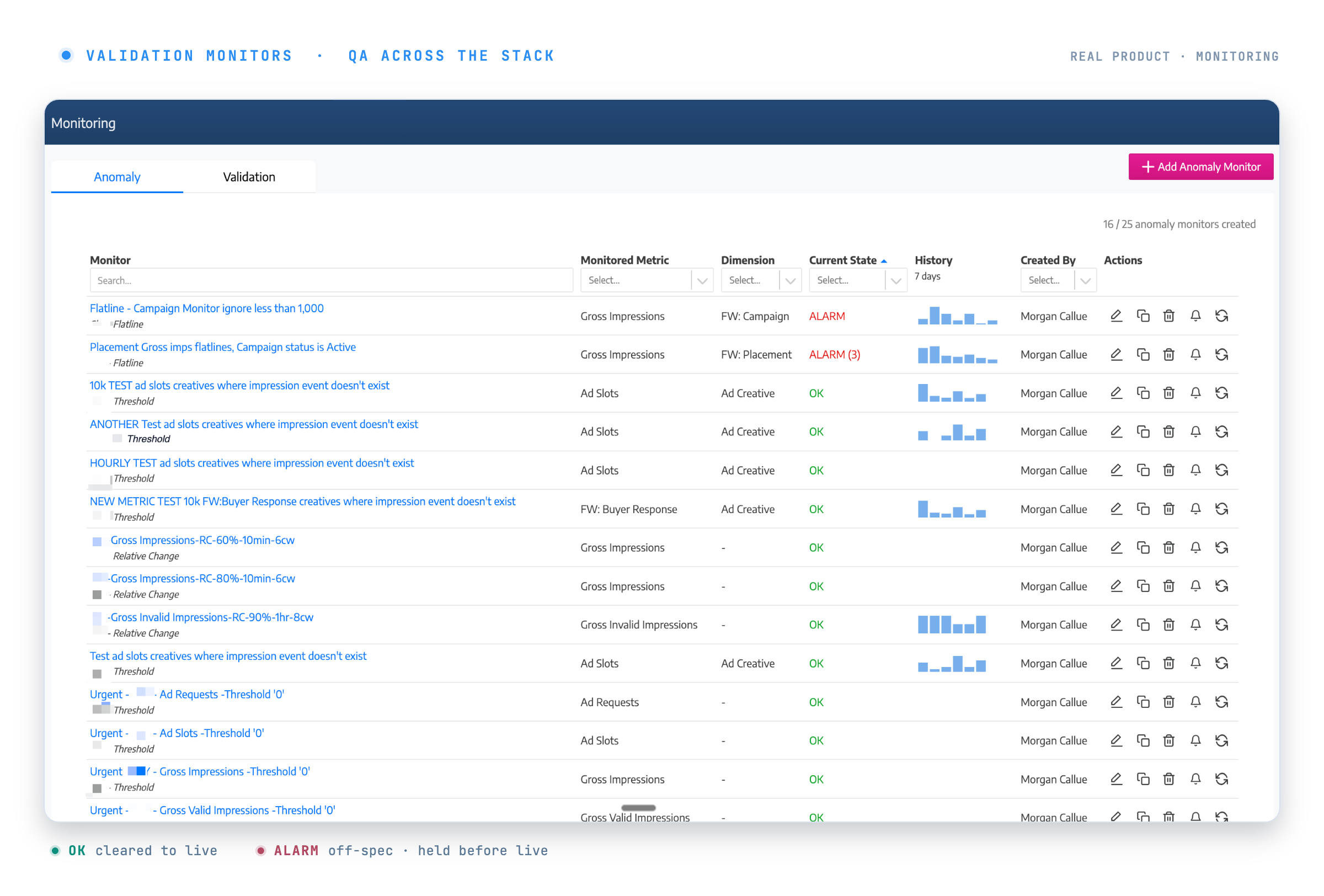 The real Watching That Monitoring surface — Validation Monitors listed across FW Campaign, Placement and Ad Creative dimensions, each showing OK (cleared to live) or ALARM (off-spec, held before live) with history sparklines.