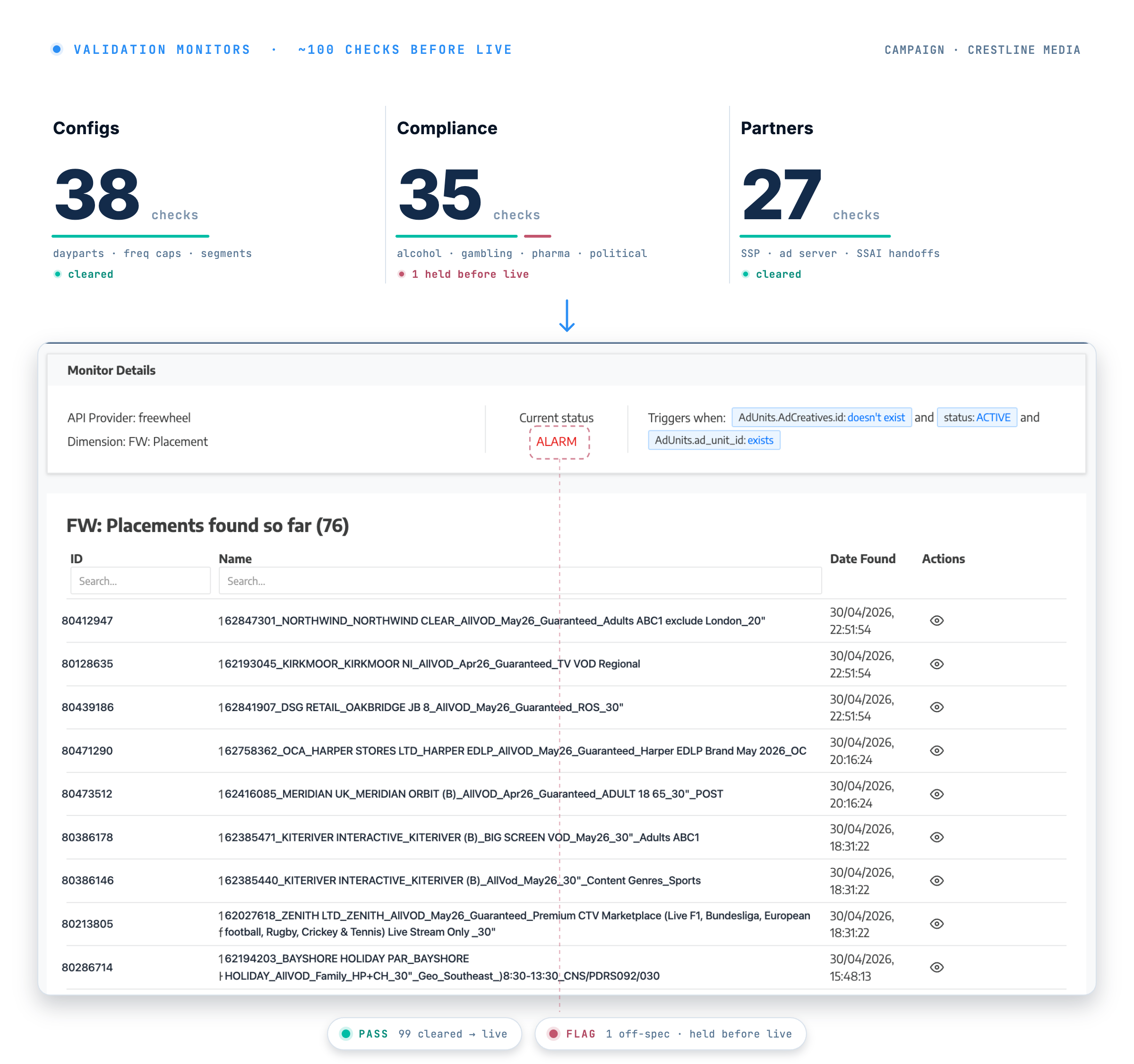 Validation Monitors QA layer: ~100 checks across three families — Configs (38), Compliance (35) and Partners (27) — feed into a campaign gather node (Crestline Media), then into the real Validation Monitor surface. The monitor's own ALARM status holds one off-spec check before it goes live — 99 cleared to live, 1 flagged and held.