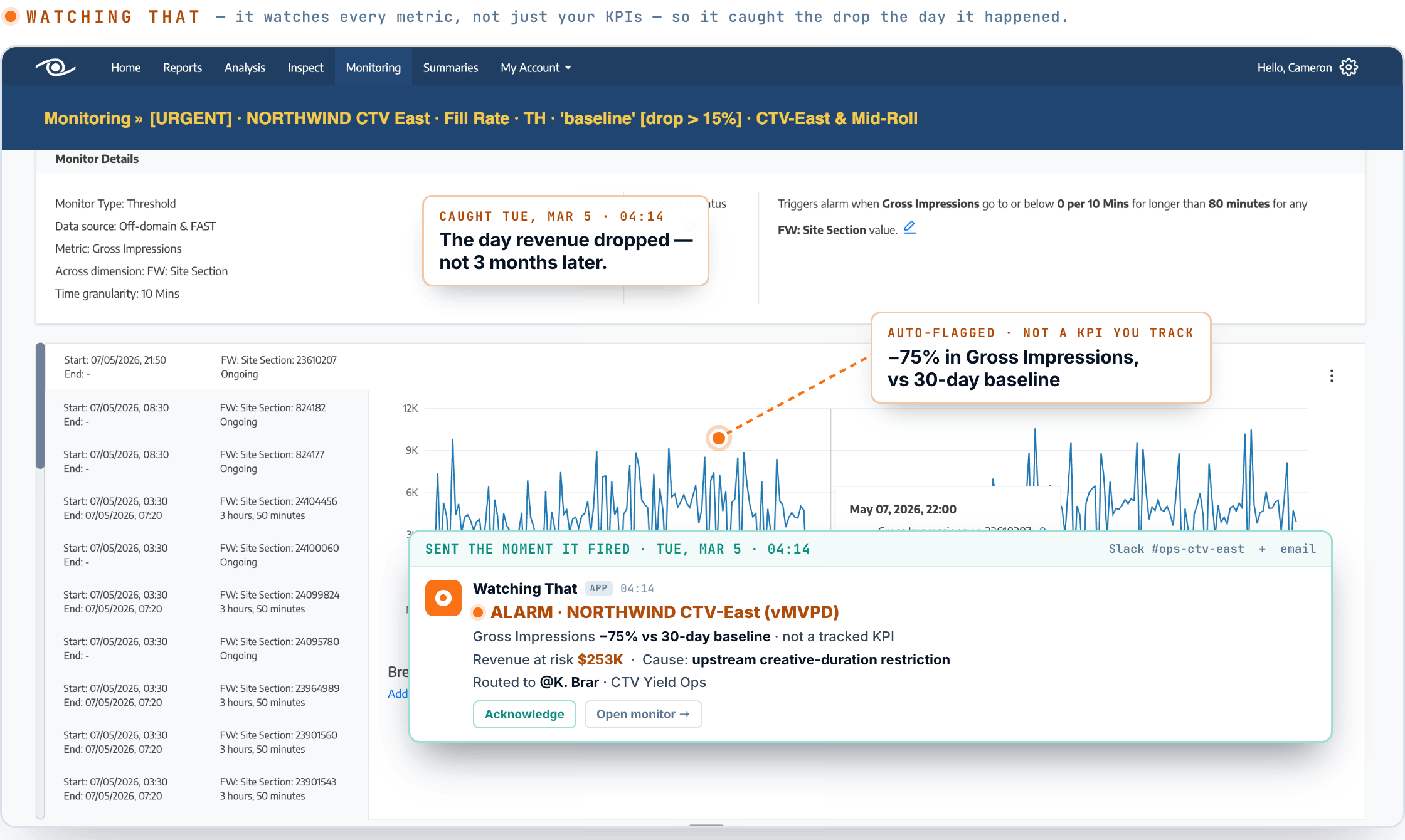 After: the real Watching That Anomaly Monitor auto-flags the same 75% drop in Gross Impressions the moment it happens — even though it isn't a tracked KPI — and pushes an alert to Slack and email naming the revenue at risk, the cause, and the owner, the day it broke.