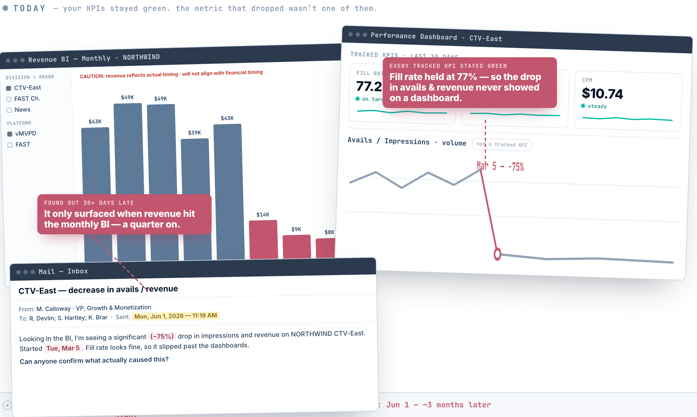 Before: a performance dashboard where every tracked KPI stays green — fill rate holds at 77%, render rate and CPM steady — while avails and impressions volume, a metric no dashboard watches, craters 75%. The drop only surfaces a quarter late, in the monthly revenue BI, after an exec emails asking why revenue fell.