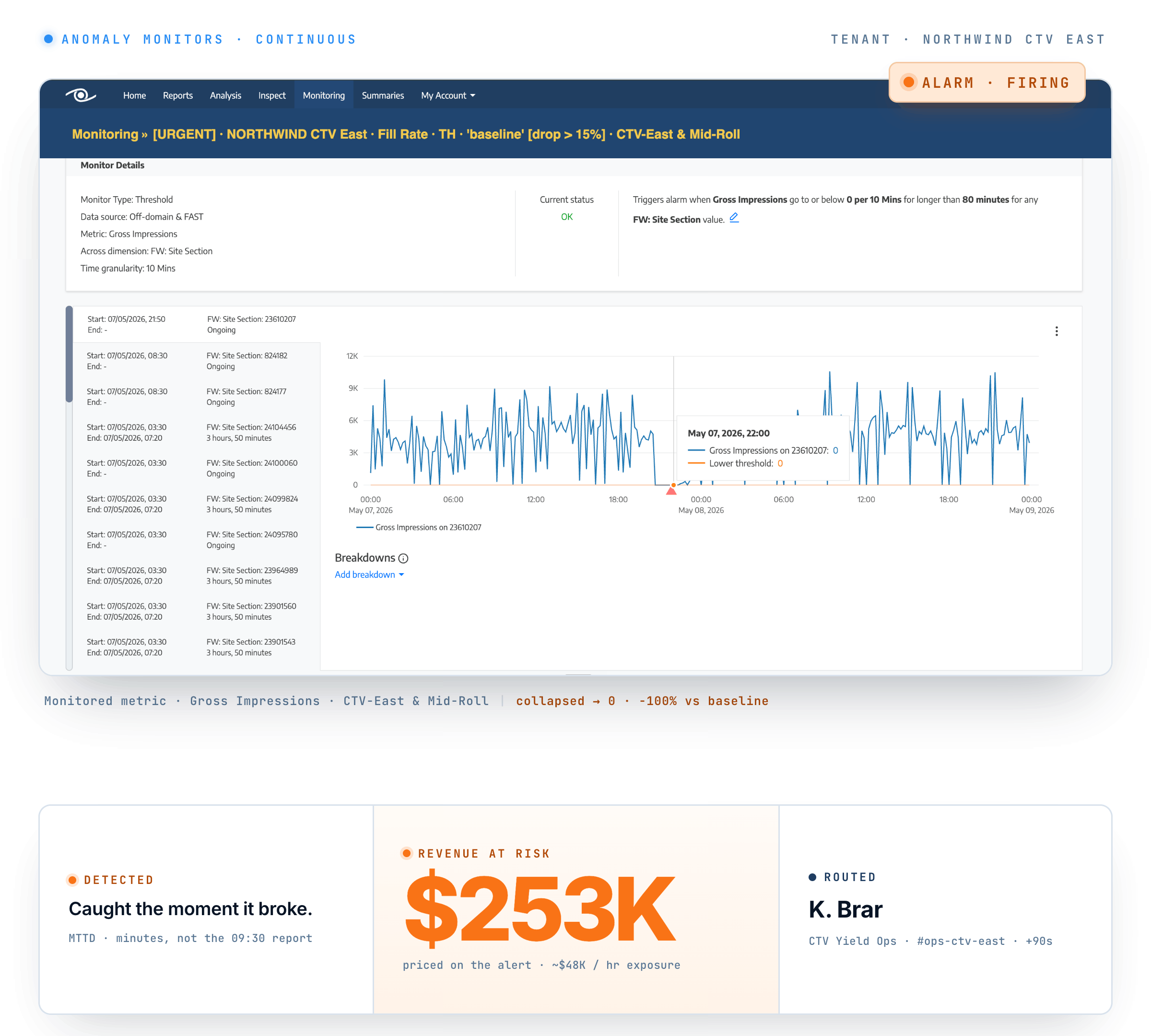A Watching That Anomaly Monitor mid-event: Gross Impressions collapsed to zero against its baseline, the Monitor firing an ALARM, and a receipt band reading Detected — caught the moment it broke, Revenue at risk $253K priced on the alert, Routed to a named owner in about 90 seconds.