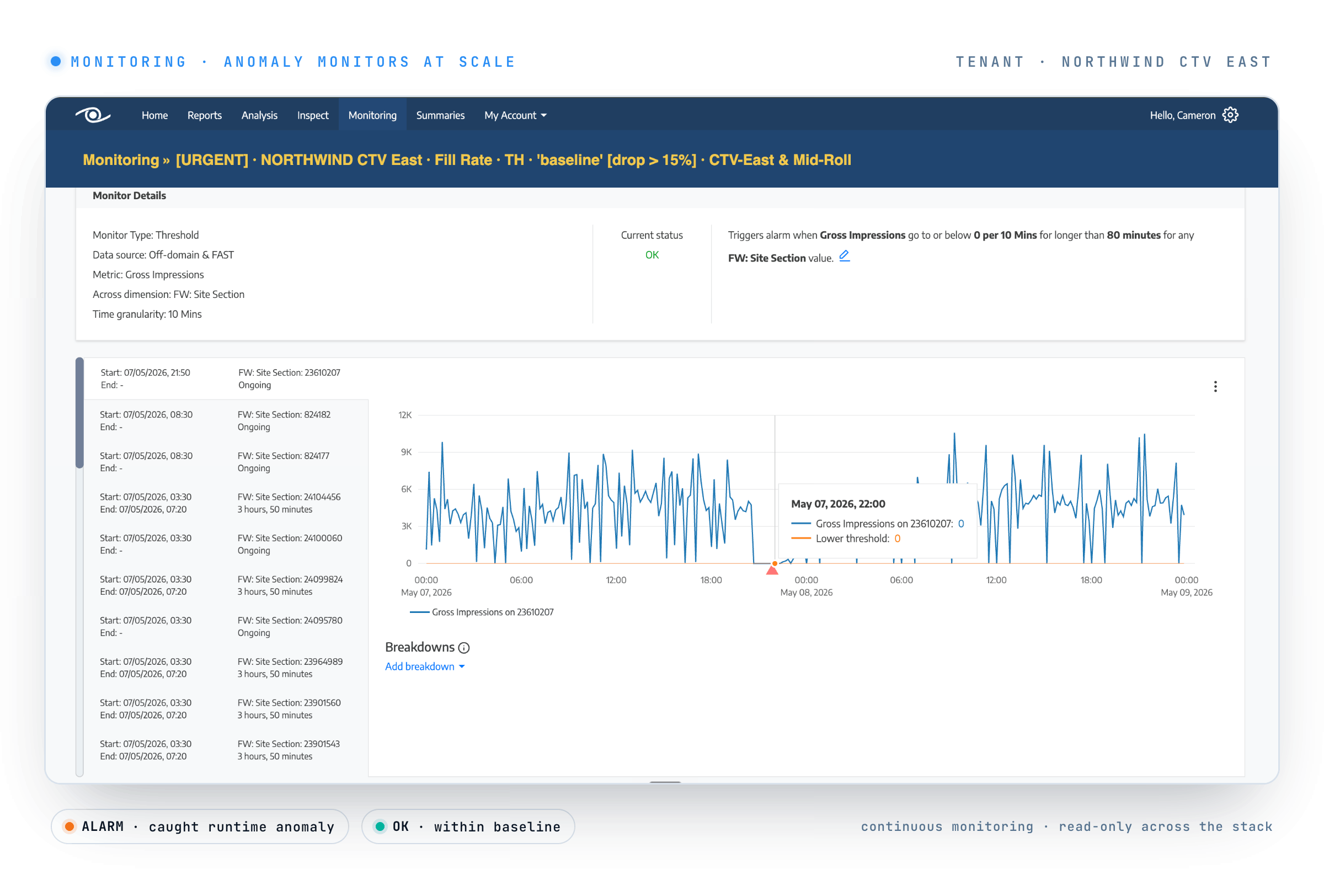 The real Watching That Anomaly Monitor surface: a threshold monitor on Gross Impressions across CTV-East, the baseline and lower-threshold plotted against live volume, with an ALARM (caught runtime anomaly) / OK (within baseline) legend — continuous monitoring, read-only across the stack.