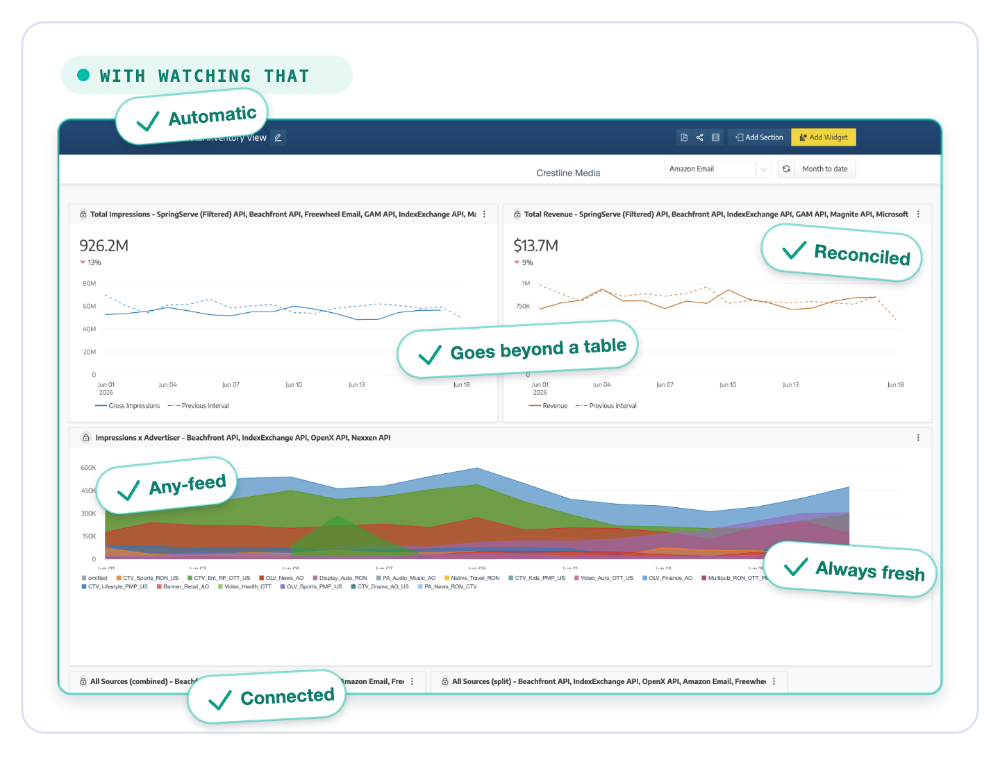With Watching That: every feed reconciled into one Total Inventory View report — impressions and revenue charts plus the blended advertiser view — automatic, any-feed, reconciled, connected, always fresh.