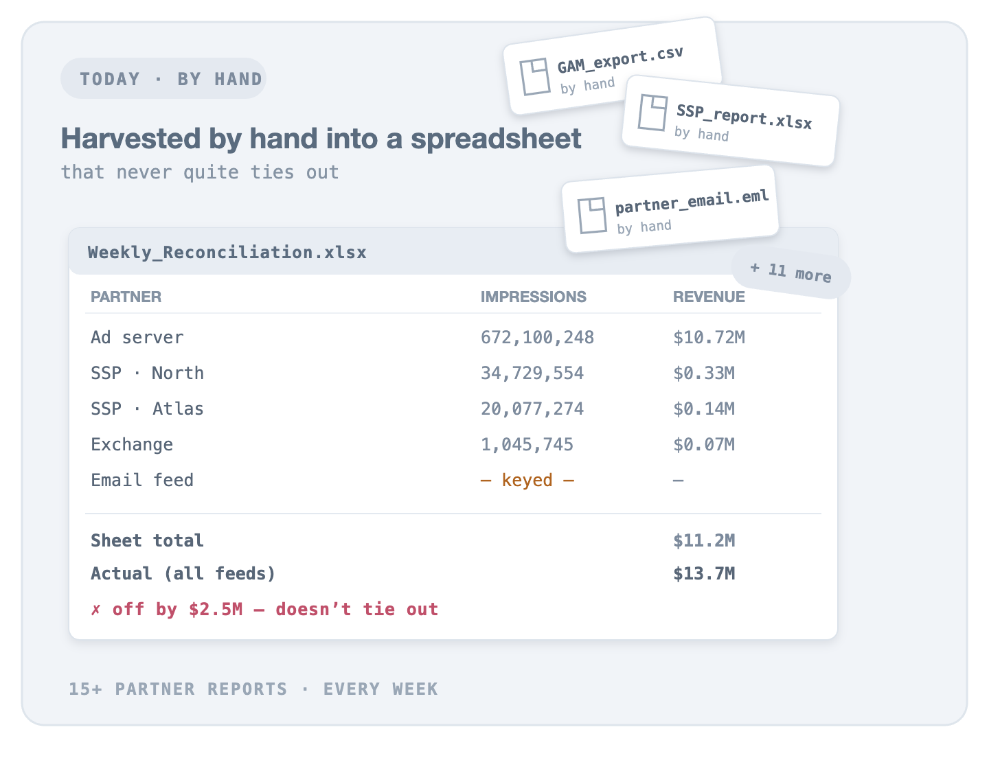 Today, by hand: 15+ partner reports harvested into a Weekly_Reconciliation spreadsheet — ad server, SSP and exchange rows keyed in manually — and the sheet total ($11.2M) disagrees with the actual all-feeds total ($13.7M), off by $2.5M, not tying out.
