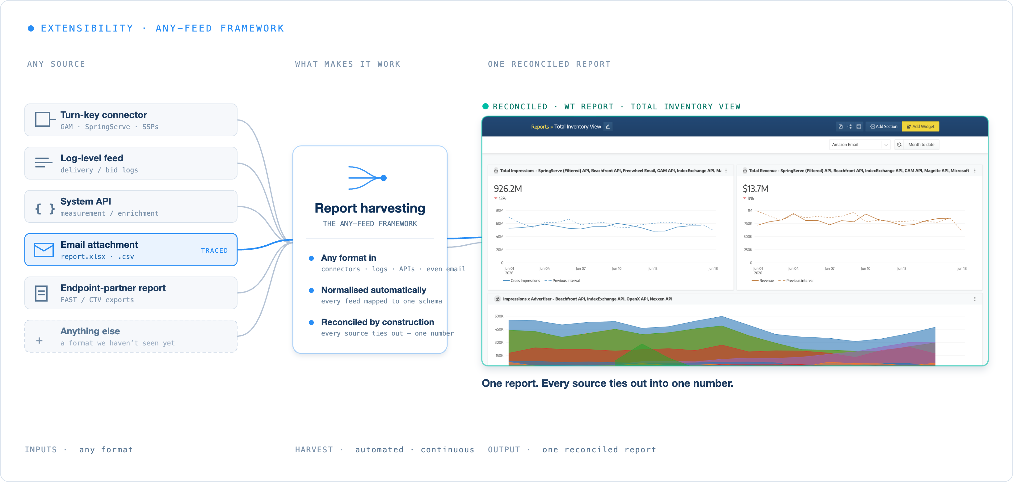 Any source, including an email attachment, flows through the report-harvesting framework — normalised automatically and reconciled by construction — into one reconciled report.