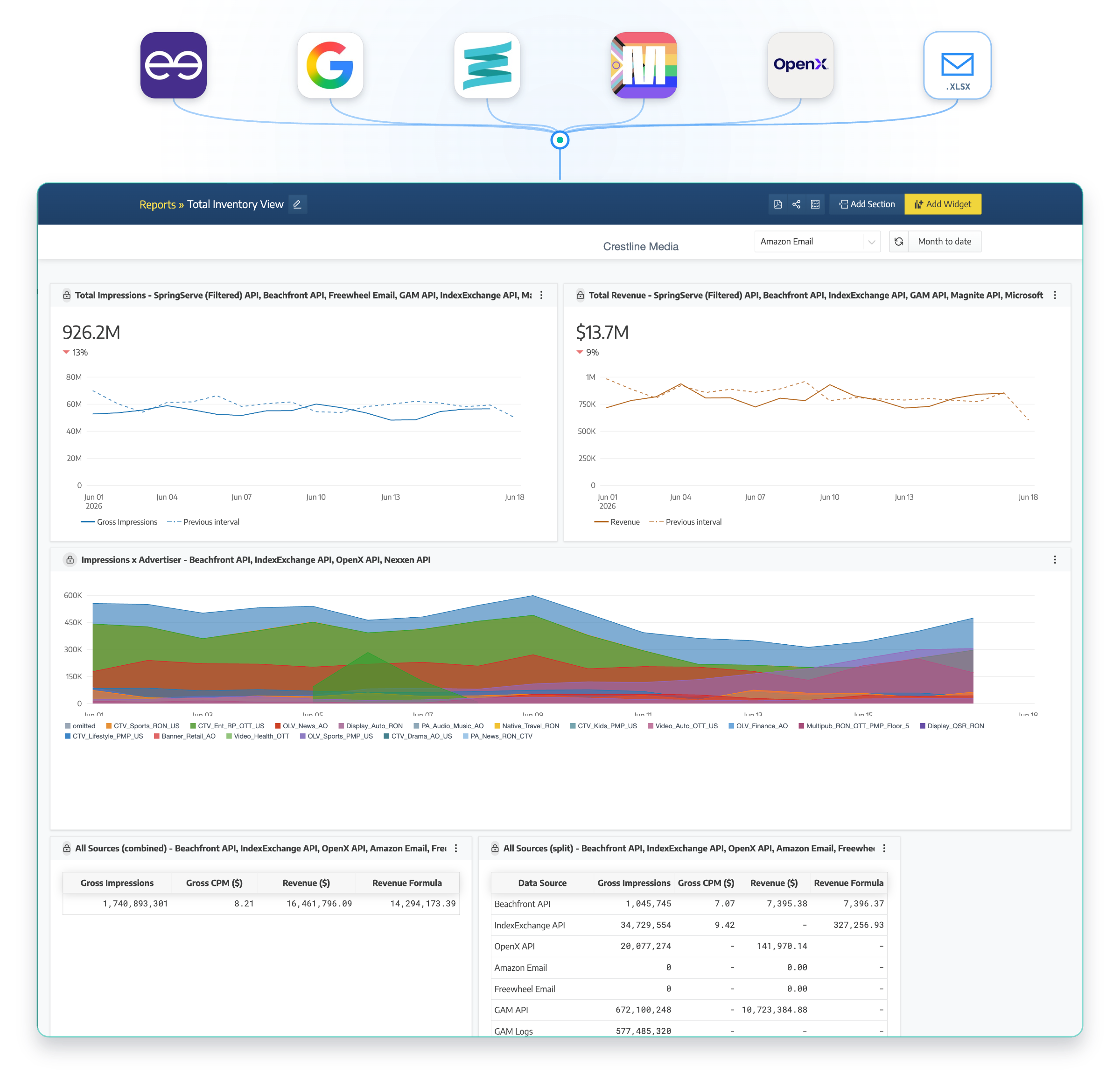 Every ad-revenue feed — FreeWheel, Google Ad Manager, SpringServe, Magnite, OpenX and an email attachment — harvested through a gather node into one reconciled Watching That report.