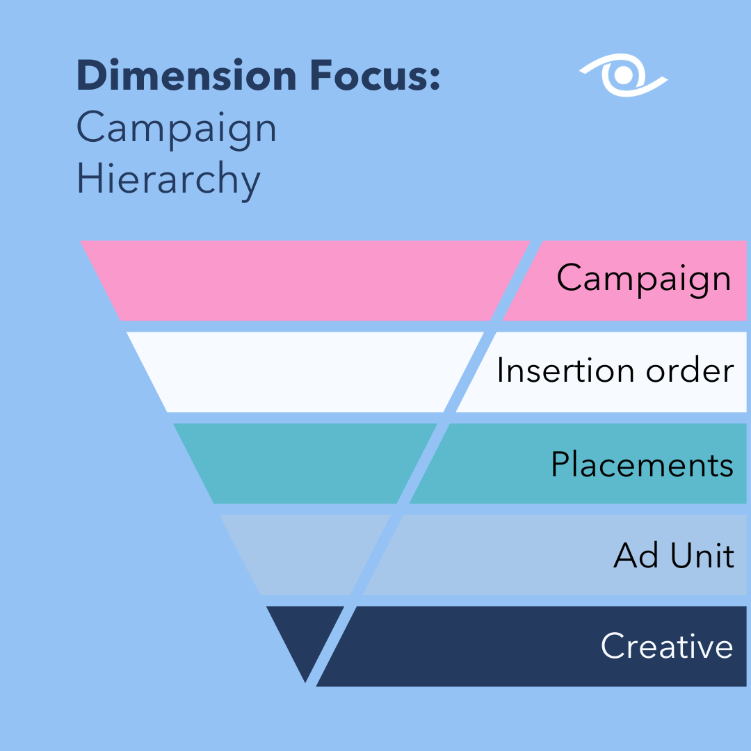 Dimension Focus: Campaign Hierarchy