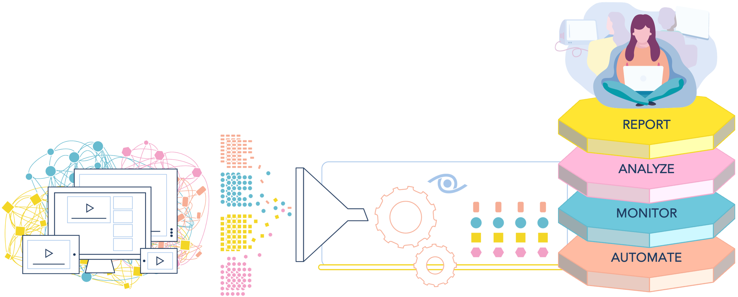 Layered Operations Control Platform architecture showing ecosystem signals flowing into reporting, analyzing, monitoring, and automation to power user outcomes.