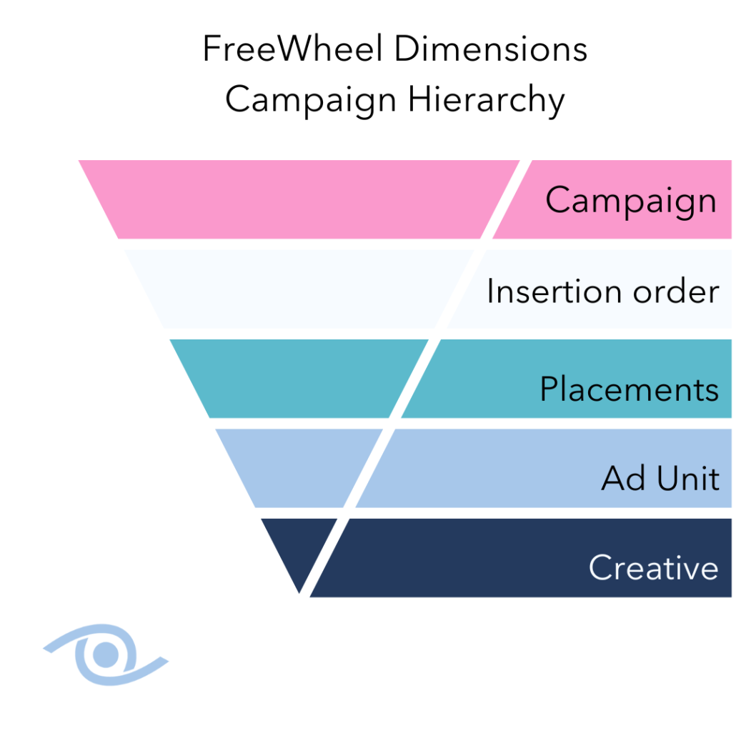 Freewheel Campaign Hierarchy for demand campaigns in CTV