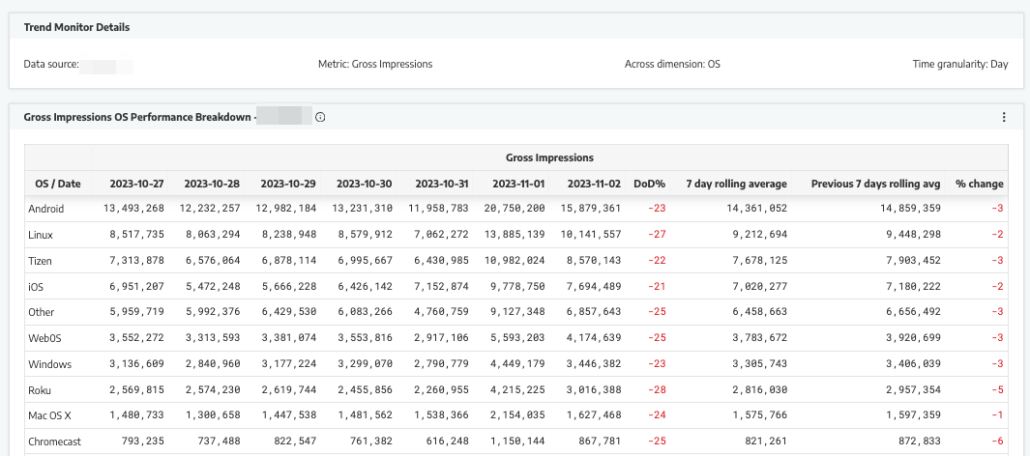 Monitor Gross Impressions Os Performance Breakdown