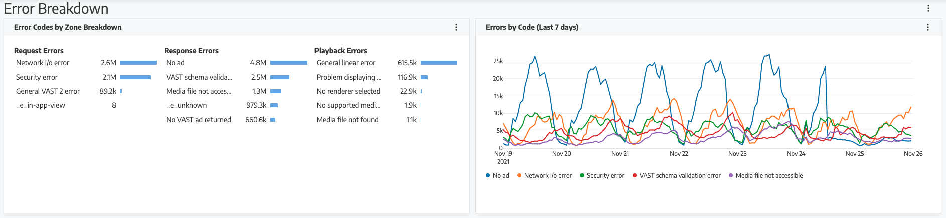 Report of the Month: Freewheel Campaign Performance
