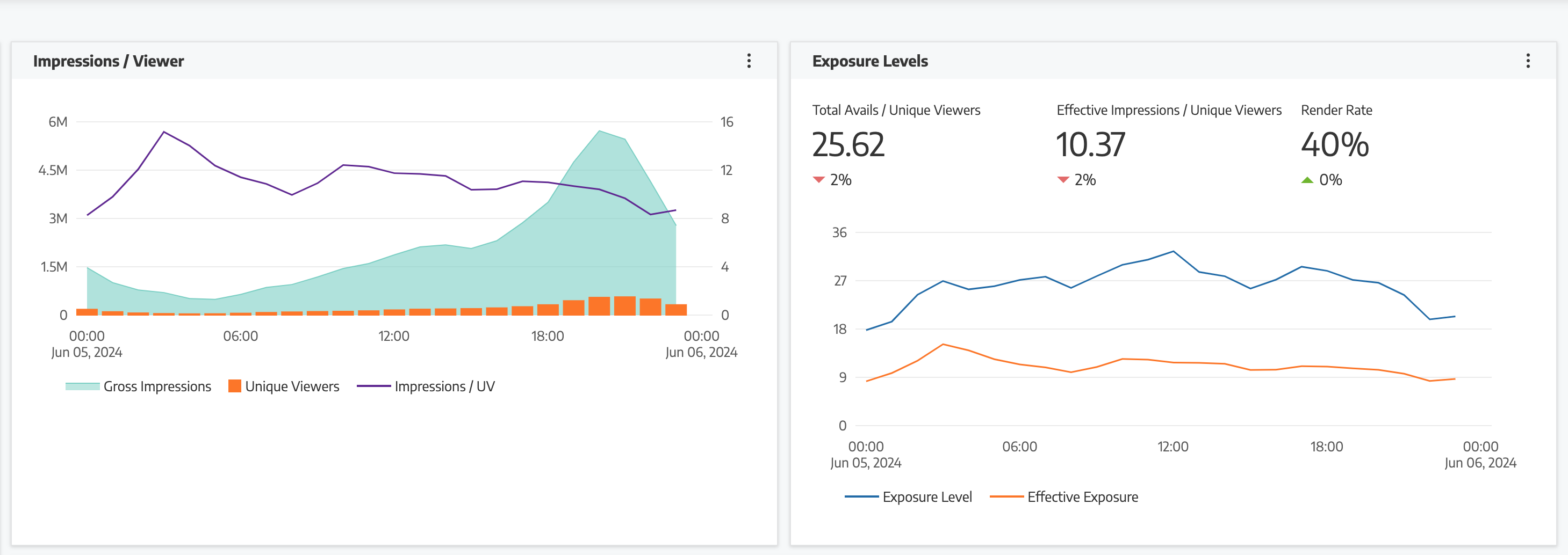 Avoid Ad Overload and Bad Ad Experiences. Keep on top of Your Exposure Rates