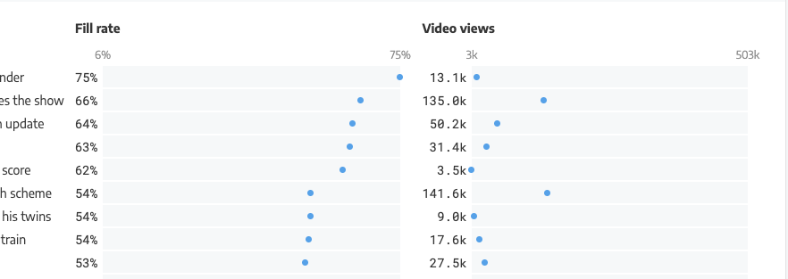 Example of having fill rate and video views side by side for each video