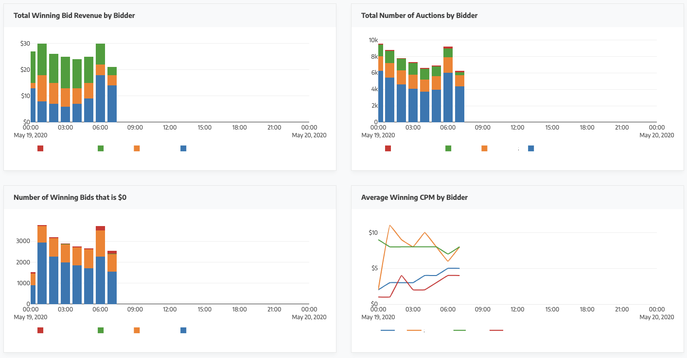 Example visualisations from the Video Header Bidding support