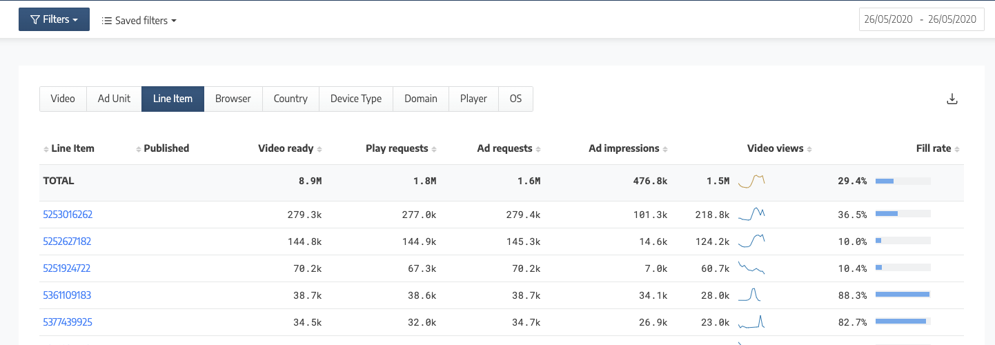 Content Performance Line Item by ID