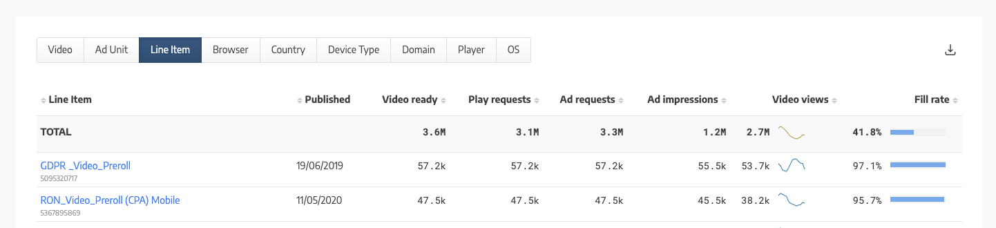 Content Performance Line Item By Name