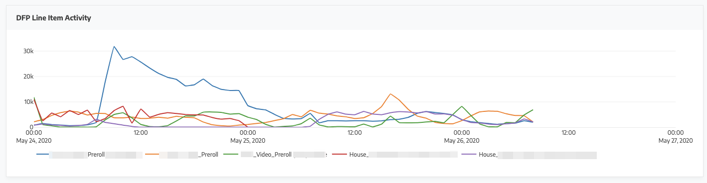 Monitoring Top Line Item Activity