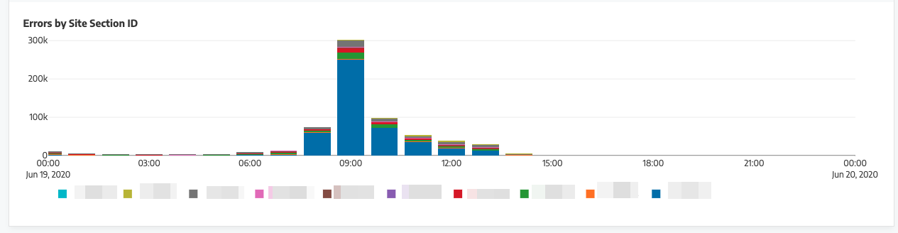 Error by Site Section visualisation