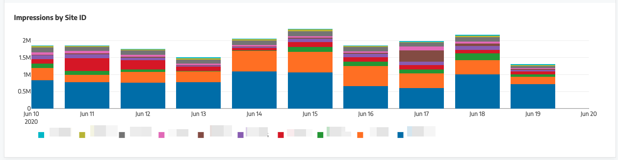 Data Visualisation Impressions by Site Id