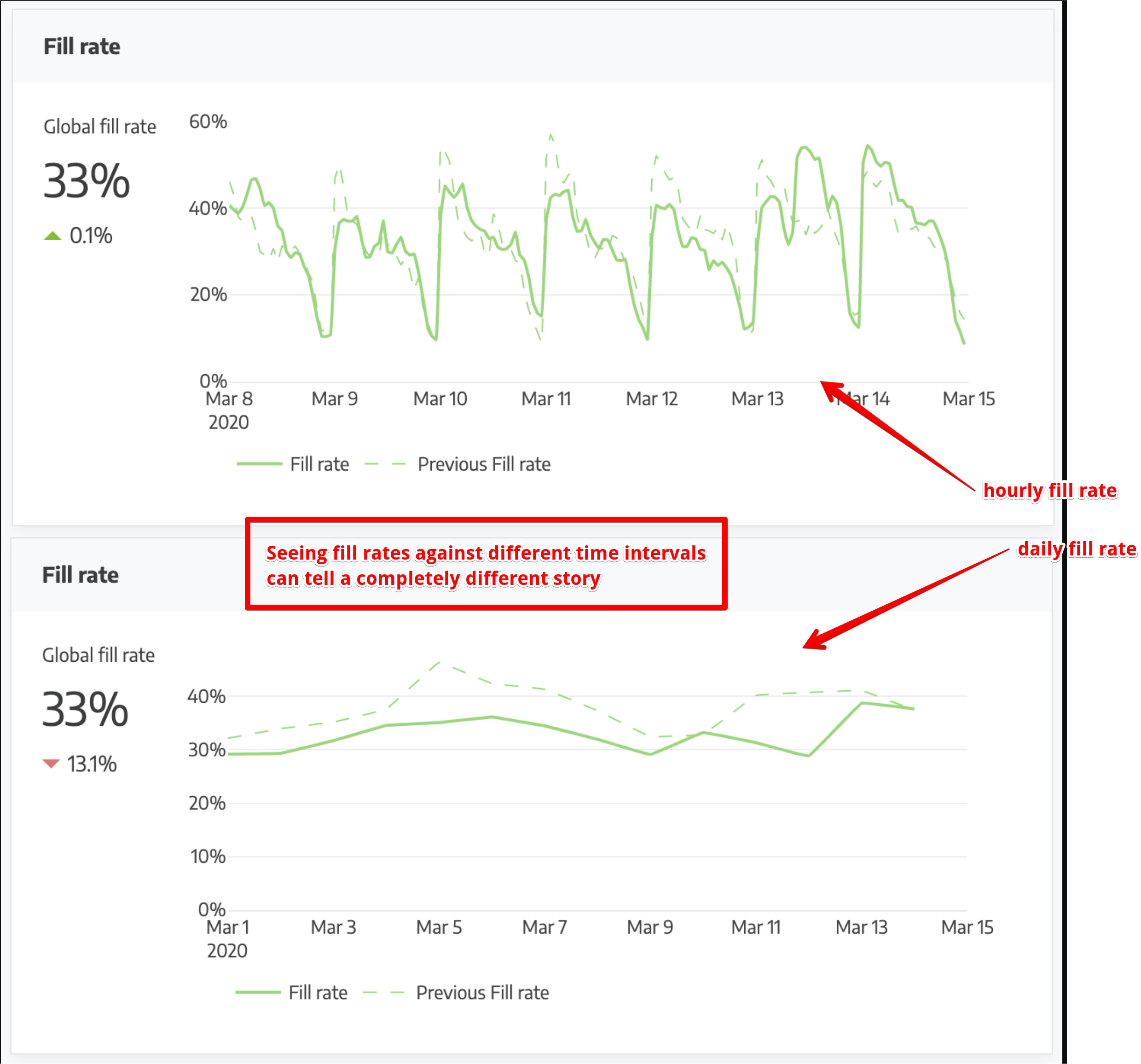 The difference between seeing your fill rate by the hour vs by the day can be the difference
