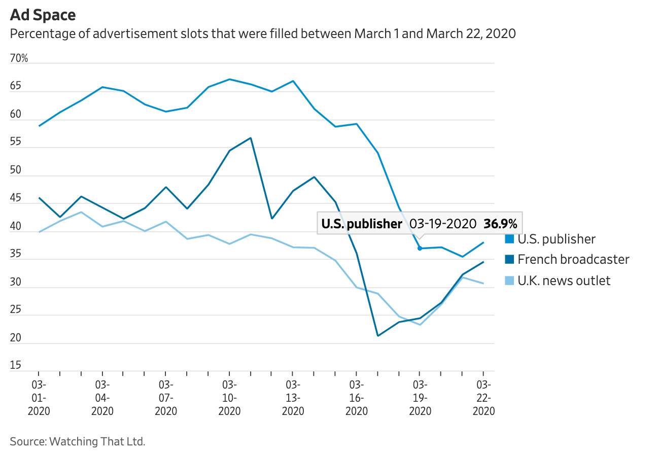 Fill rate graph published in the WSJ article showing a significant drop in fill rate across the globe