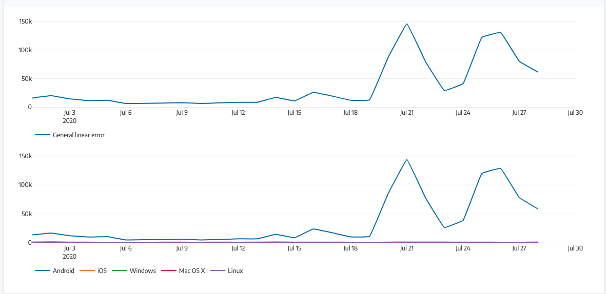 Another example of the 400 VAST Error spike seen on Chrome / Android