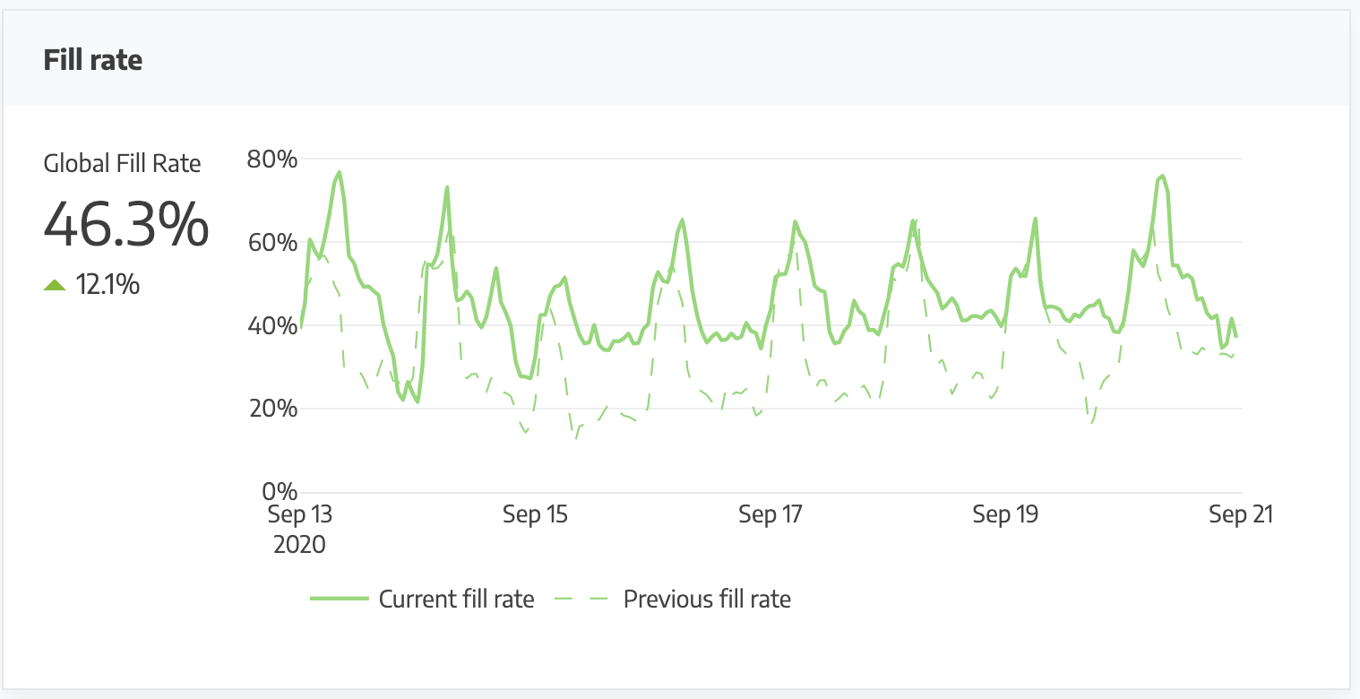 The dynamics of a video fill rate