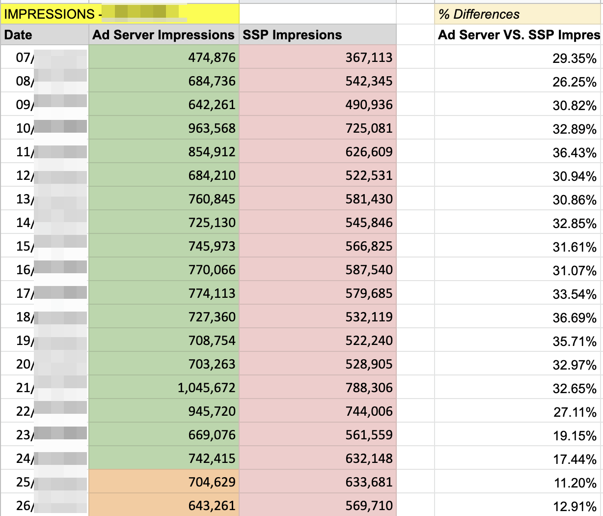 Data table that shows discrepancy between ad server impressions and SSP impressions