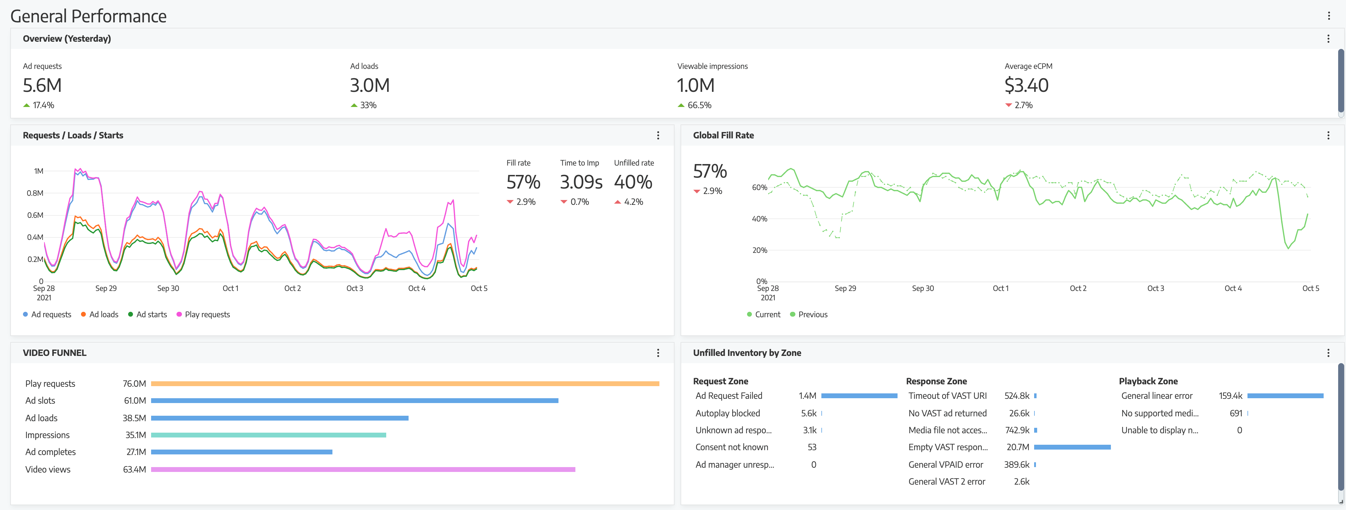 Snapshot of a Watching That report that shows all KPIs