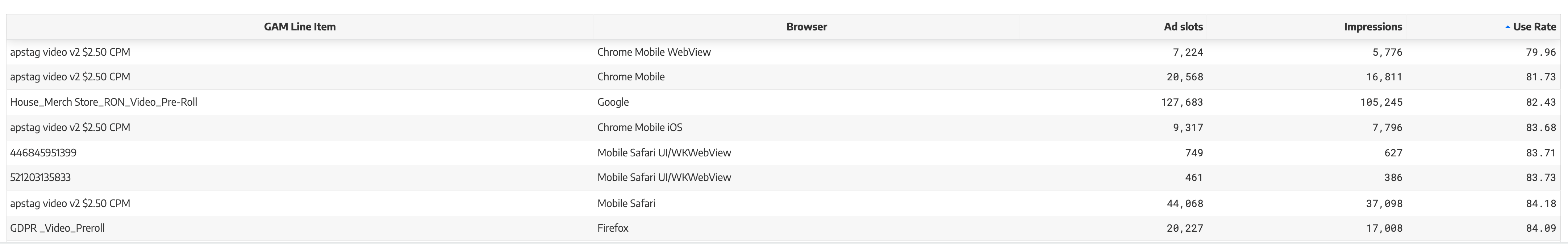 Looking at the data in the right way shows where ads are failing to deliver