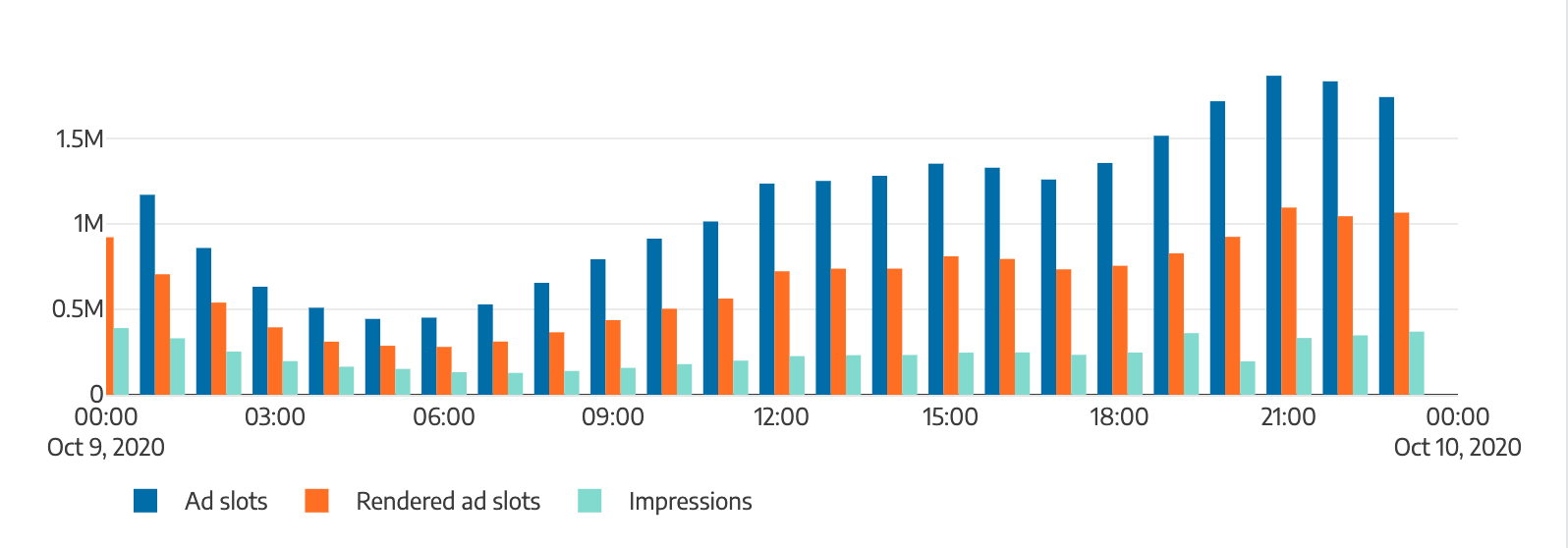 Get Ad Slots and Rendered Ad Slots all in one visualisation