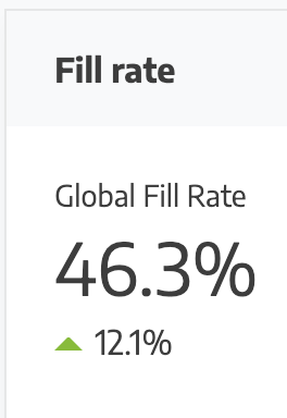 Example of increasing fill rate visualisation