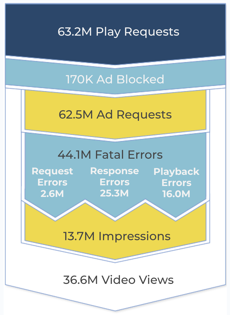 The drop off funnel of the video ad sequence