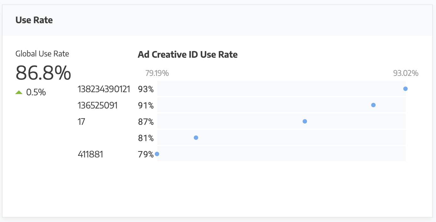 Watching That Use Rate Visualisation
