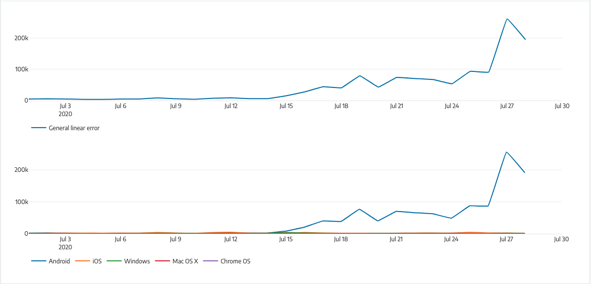 Example of spike in 400 VAST Errors on Android / Chrome