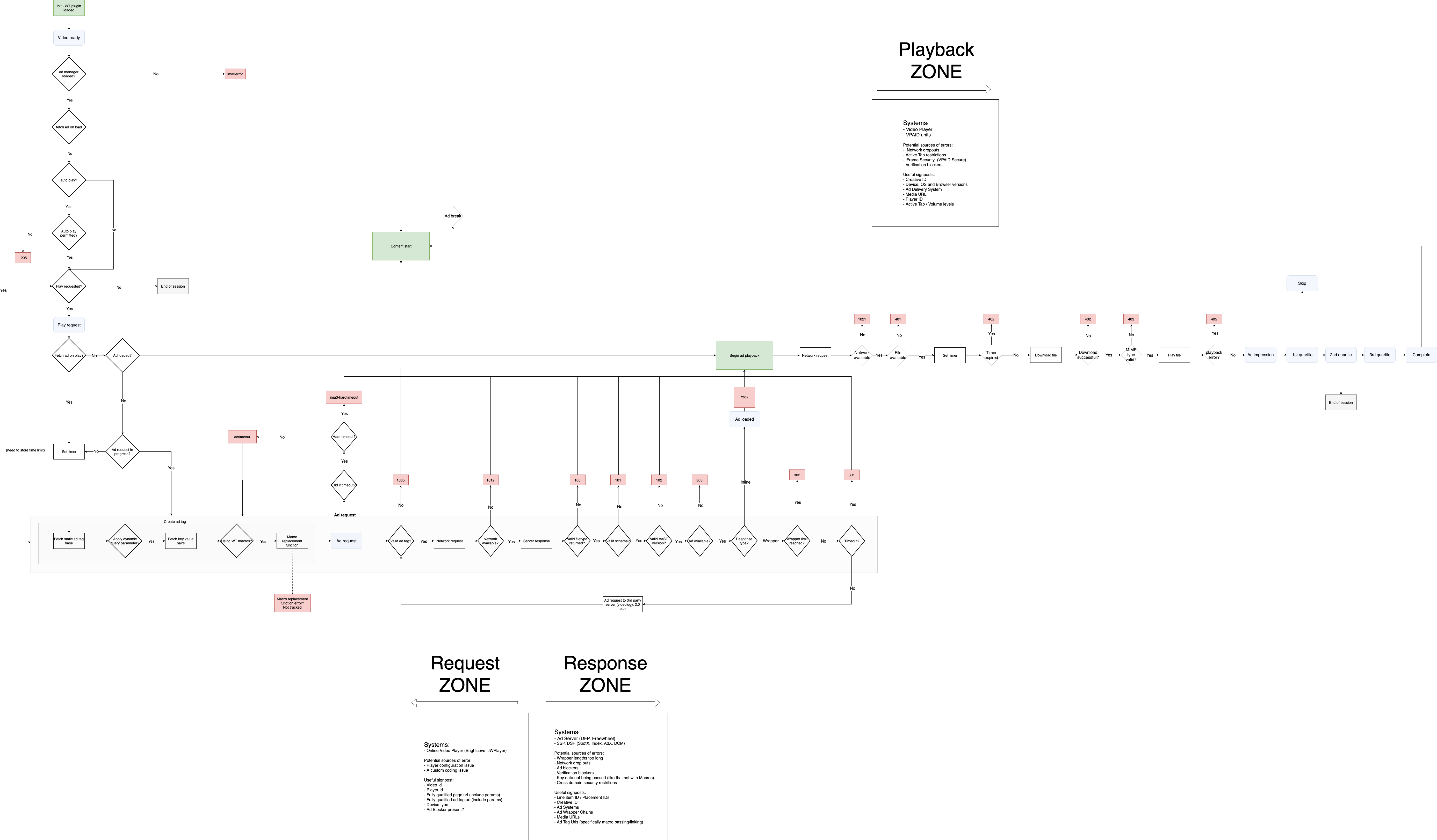 Introducing The Video Ad Flow Map